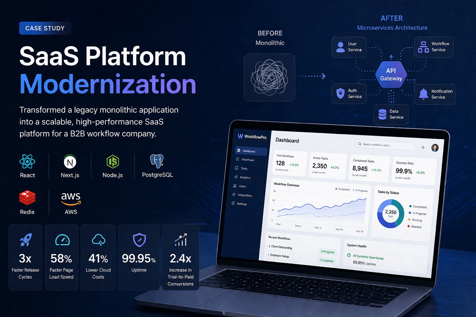 SaaS Platform Modernization for a B2B Workflow Company